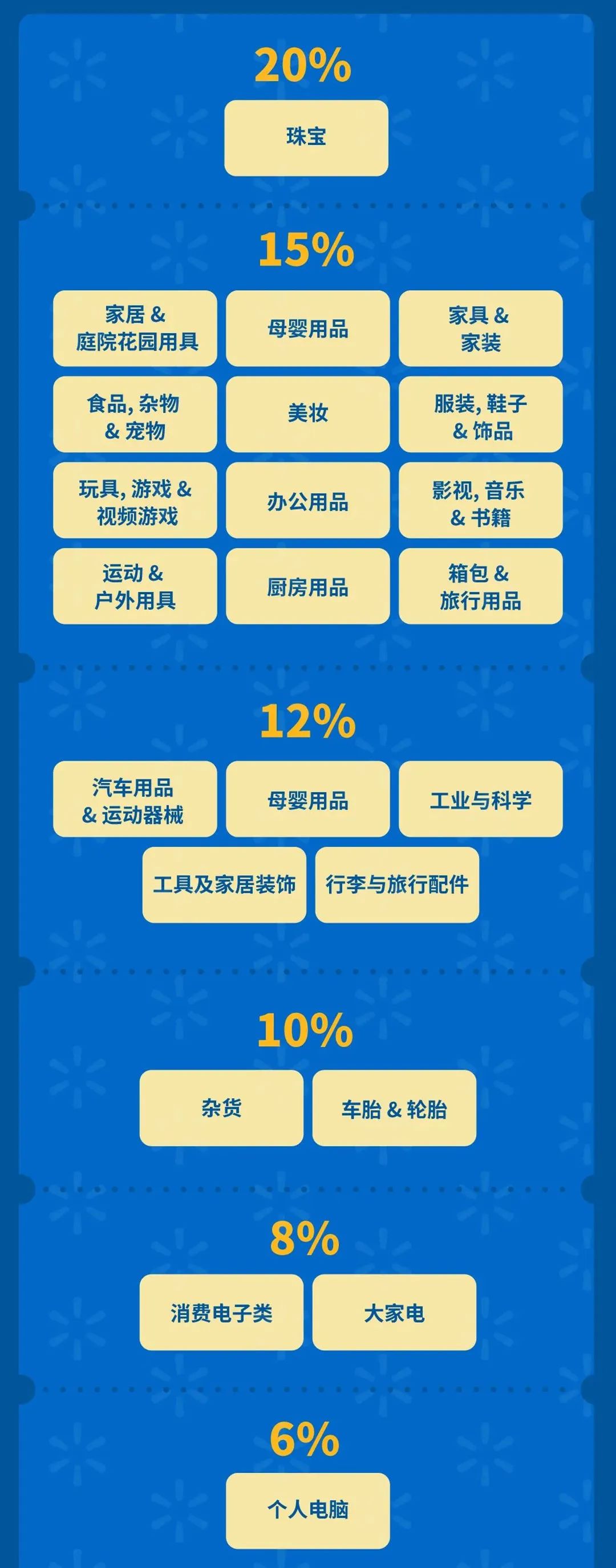 沃尔玛跨境电商平台,新政策,新优势,大家都了解吗?