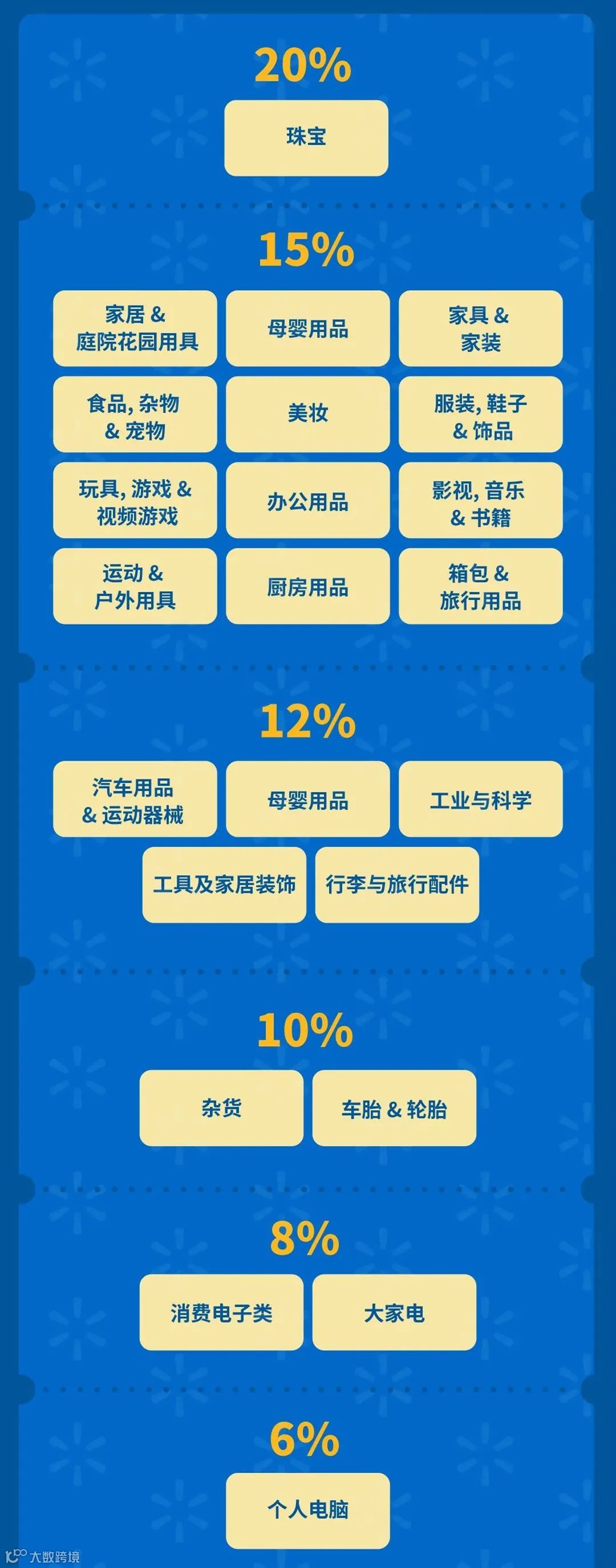 沃尔玛跨境电商平台，新政策，新优势，大家都了解吗？