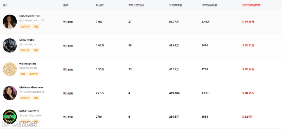 震撼!月销29.4万件,平价单品销售额飙至308.86万美元的爆单策略