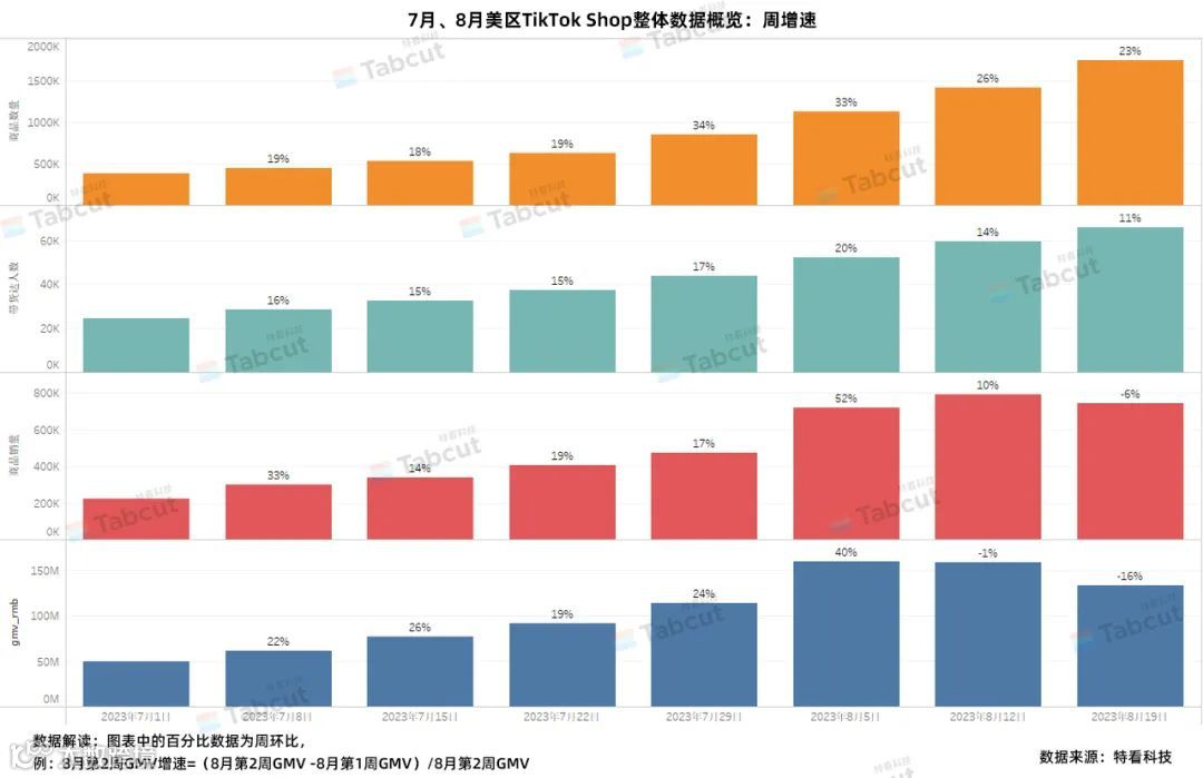美区暴增,商品销量月增长高达163%!8月TikTok Shop美区月报