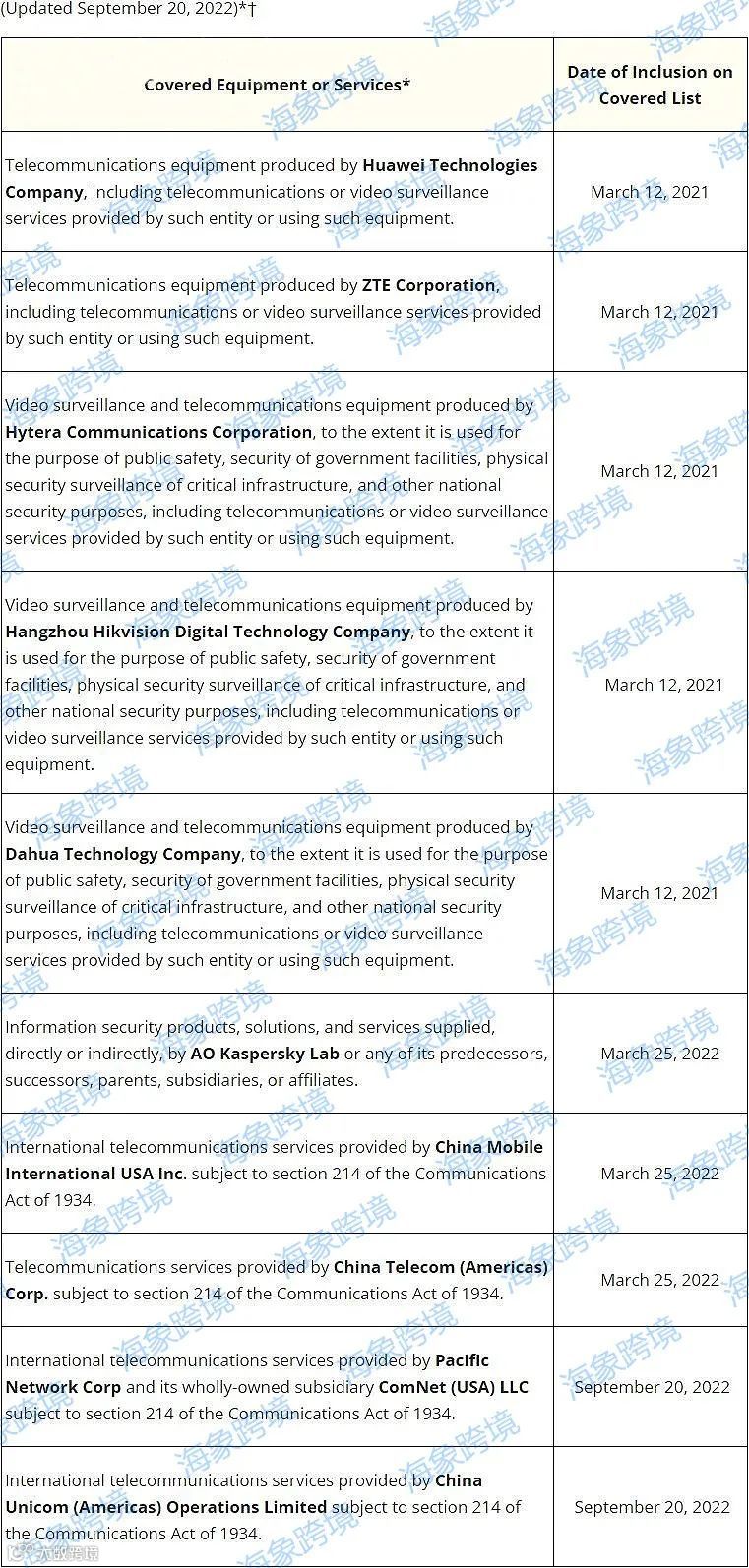通知:2023年2月6日开始实施美国FCC新规
