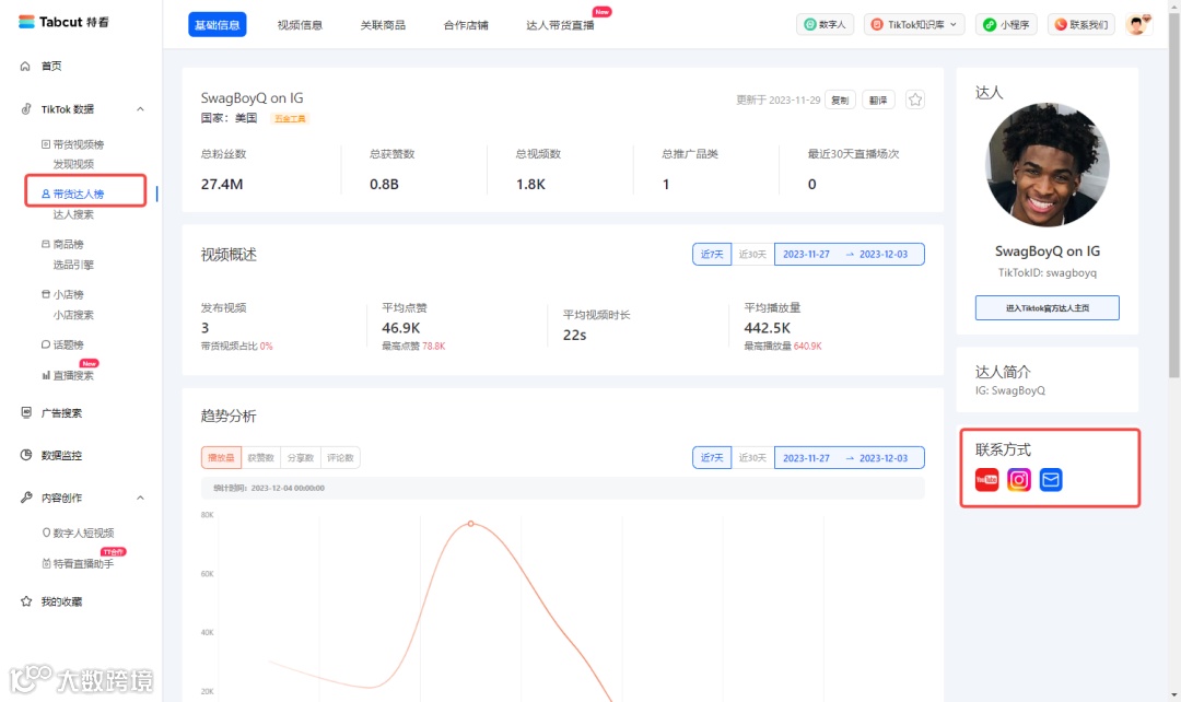 TikTok Shop美区11月GMV突破4亿美金,短视频达人和亚马逊卖家是最大赢家