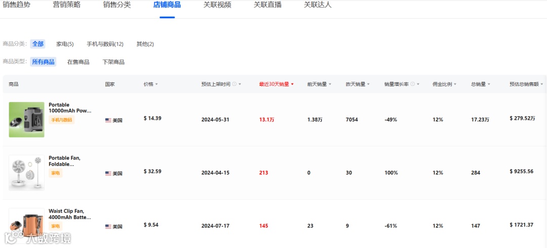清凉经济革命:TikTok多功能风扇引领销售风潮,月销224万美金
