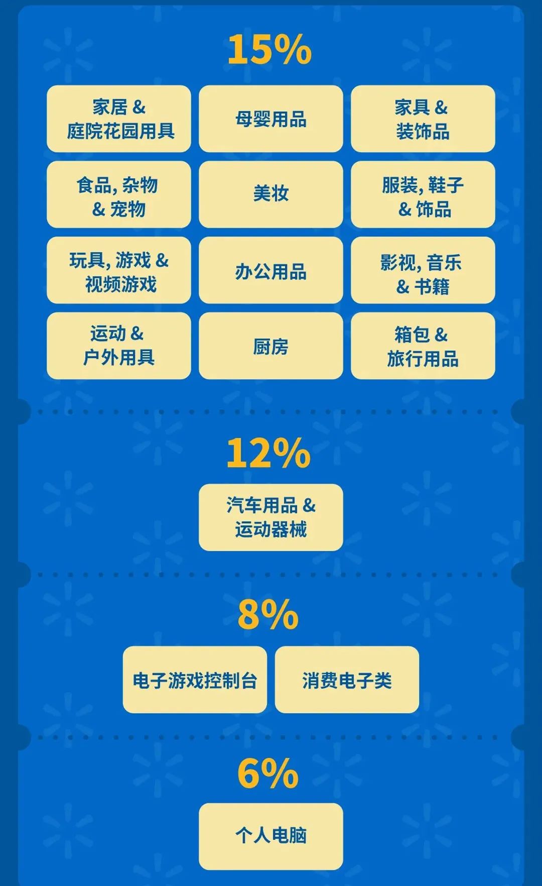 沃尔玛跨境电商平台,新政策,新优势,大家都了解吗?