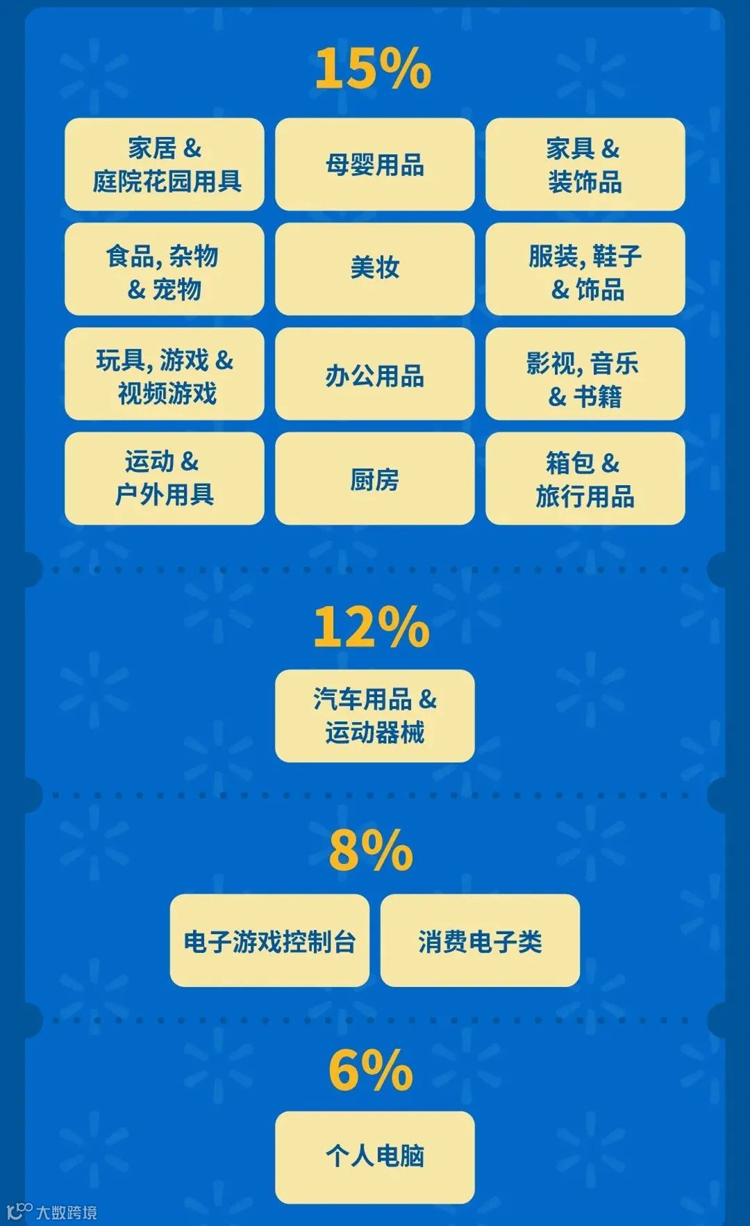 沃尔玛跨境电商平台，新政策，新优势，大家都了解吗？