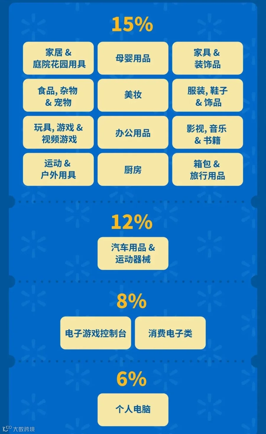 沃尔玛跨境电商平台，新政策，新优势，大家都了解吗？