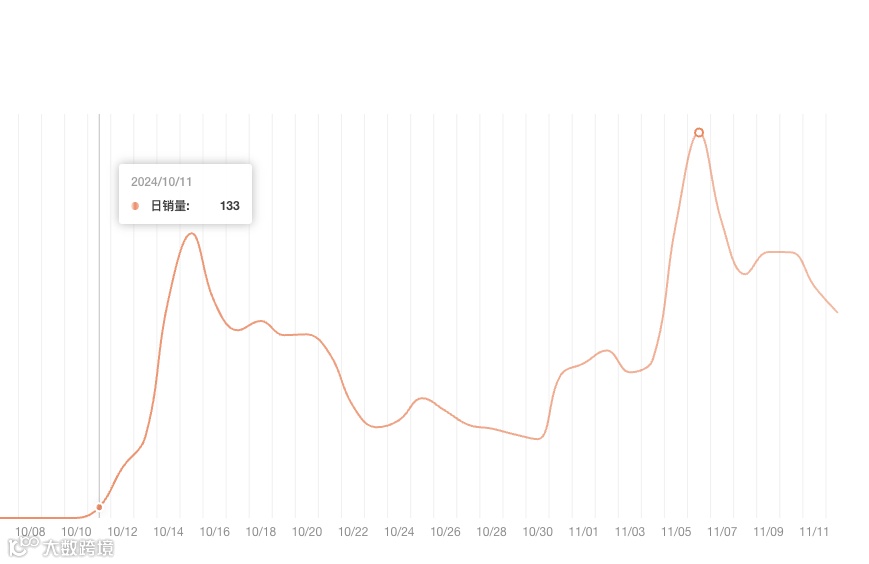 近30天销售120万美金，翻译耳机火爆美区AI硬件赛道