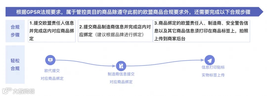 如何确保商品在欧盟市场合规？2024年GPSR法规详解