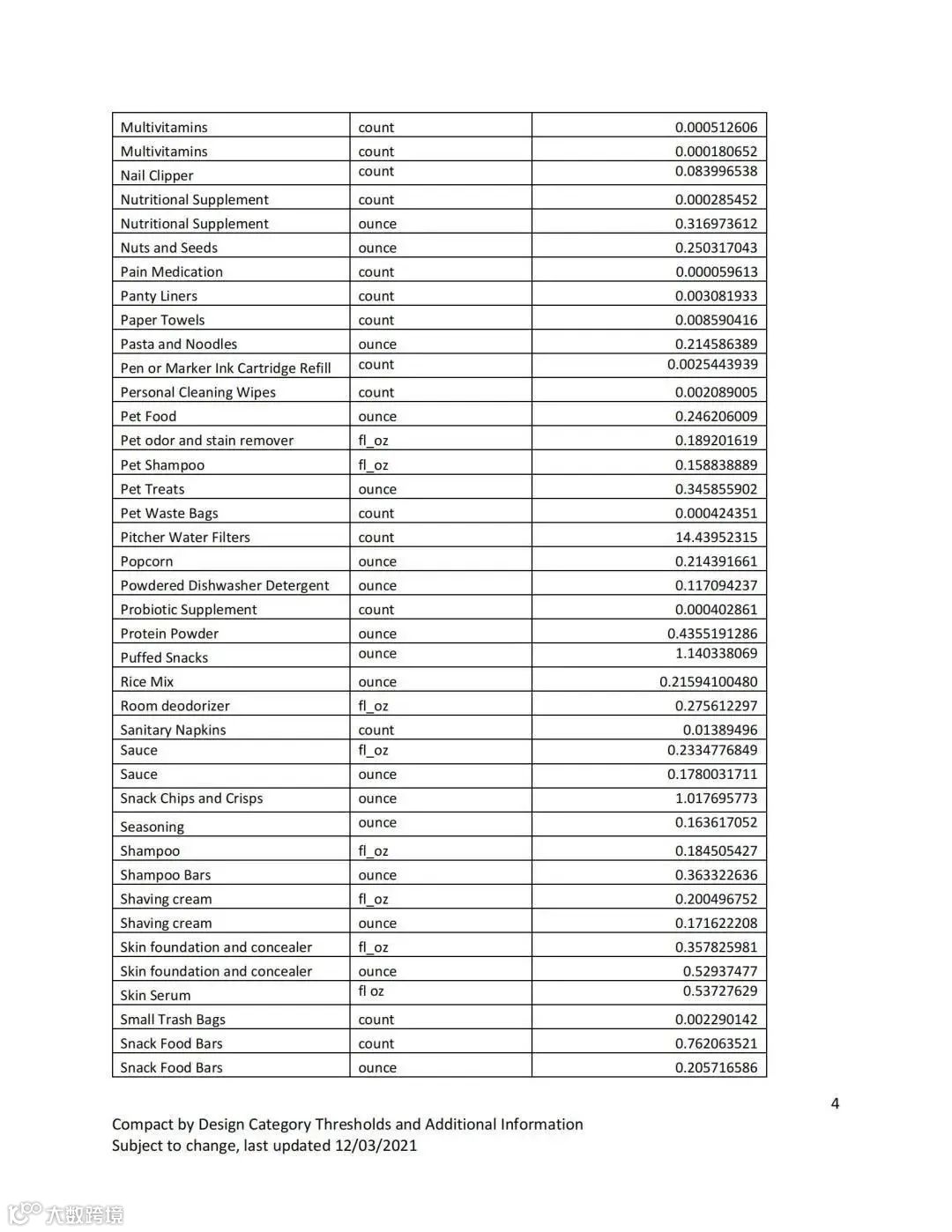 如何申请亚马逊气候承诺友好认证（Climate Pledge Friendly）-- Compact by Design 篇