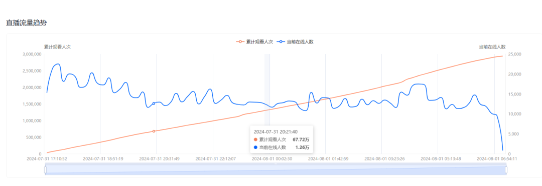 206万美金！TikTok英区单场直播抢先美区完成200万美金大关