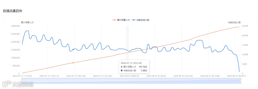 206万美金！TikTok英区单场直播抢先美区完成200万美金大关