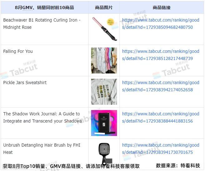 美区暴增,商品销量月增长高达163%!8月TikTok Shop美区月报