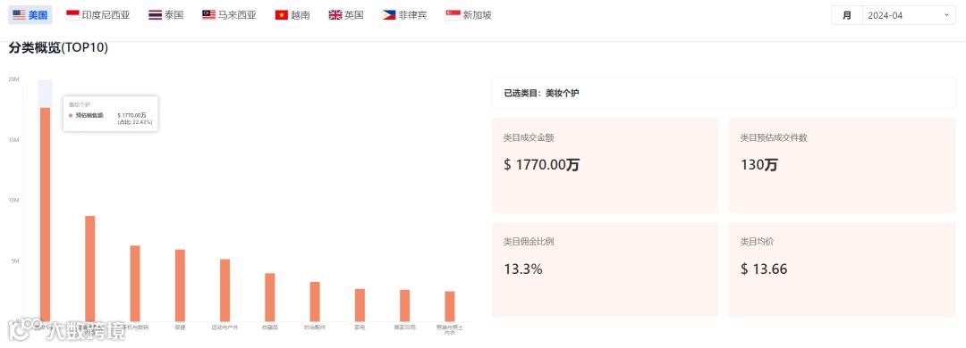 美妆界的新霸主：突破红海，TikTok销售冠军诞生，周销售额超93万