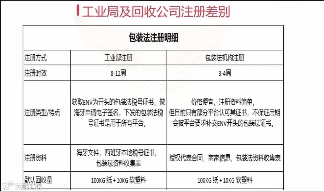 亚马逊合规升级：强制卖家注册西班牙EPR