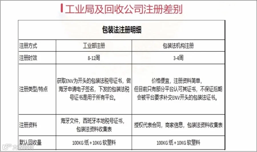 亚马逊合规升级:强制卖家注册西班牙EPR