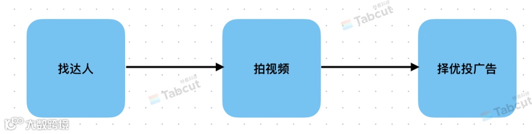 风口正盛-如何在TikTok美区的风口中抓住历史性机会