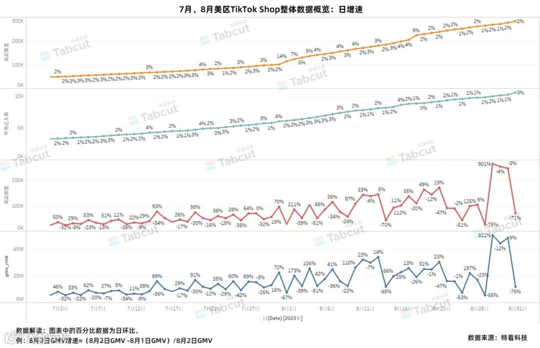 美区暴增,商品销量月增长高达163%!8月TikTok Shop美区月报