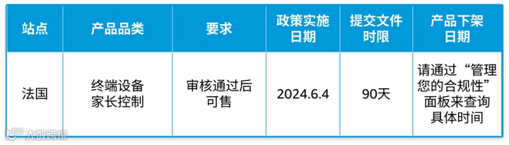 重要提醒：如何快速應(yīng)對法國站終端設(shè)備家長控制政策更新，確保您的產(chǎn)品不被下架！
