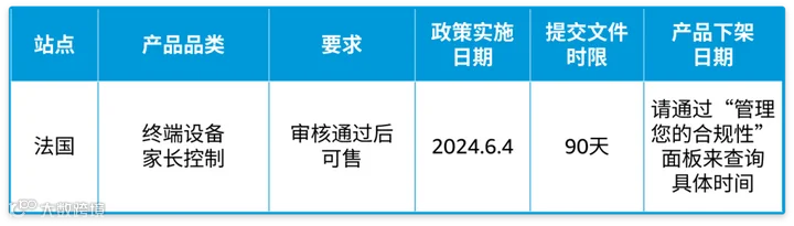 重要提醒:如何快速应对法国站终端设备家长控制政策更新,确保您的产品不被下架!
