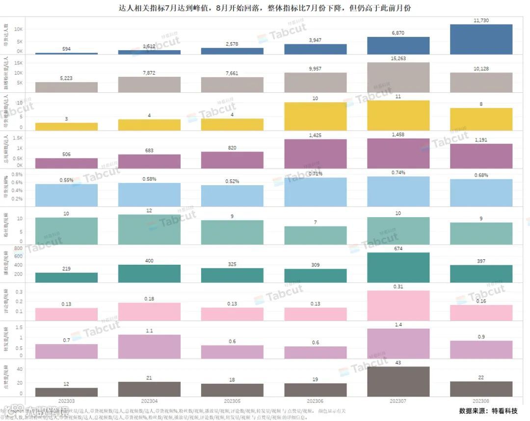 美区暴增,商品销量月增长高达163%!8月TikTok Shop美区月报