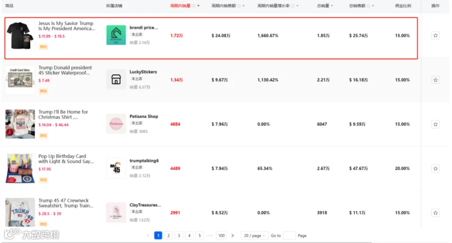 一天销售1.05万件!特朗普周边火爆TikTok