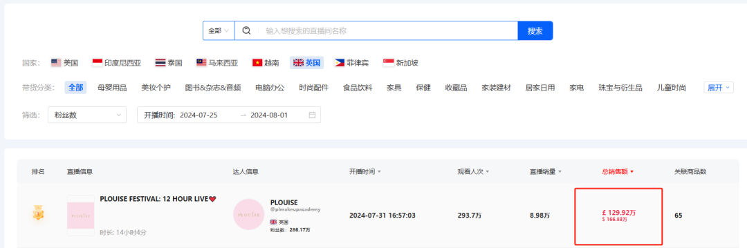 206万美金！TikTok英区单场直播抢先美区完成200万美金大关