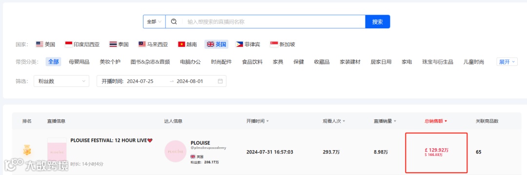 206万美金！TikTok英区单场直播抢先美区完成200万美金大关