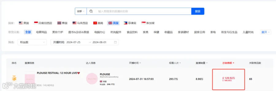 206万美金!TikTok英区单场直播抢先美区完成200万美金大关