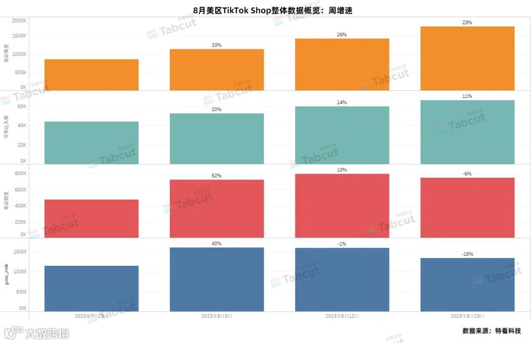 美区暴增,商品销量月增长高达163%!8月TikTok Shop美区月报