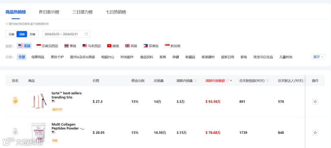 美妆界的新霸主：突破红海，TikTok销售冠军诞生，周销售额超93万