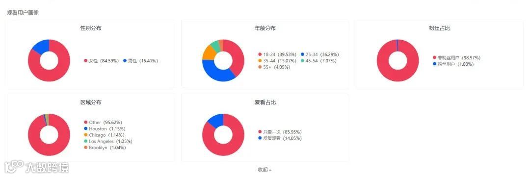 特看数据AI能力升级，预测视频粉丝画像完播率等，欢迎拿自家数据来验