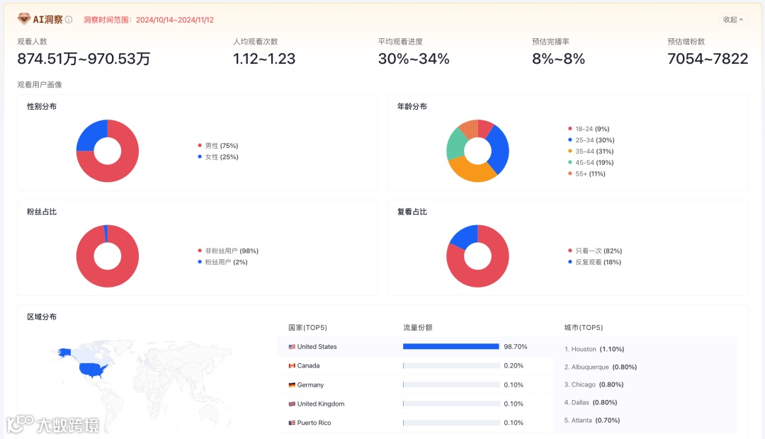 近30天销售120万美金，翻译耳机火爆美区AI硬件赛道