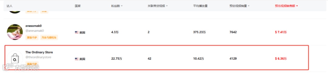 震撼!月销29.4万件,平价单品销售额飙至308.86万美元的爆单策略