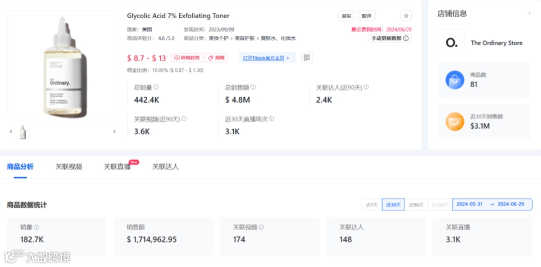 震撼!月销29.4万件,平价单品销售额飙至308.86万美元的爆单策略