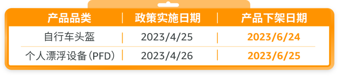 “自行车头盔”和“个人漂浮设备（PFD）”，请销售这2大品类的加拿大卖家引起关注！