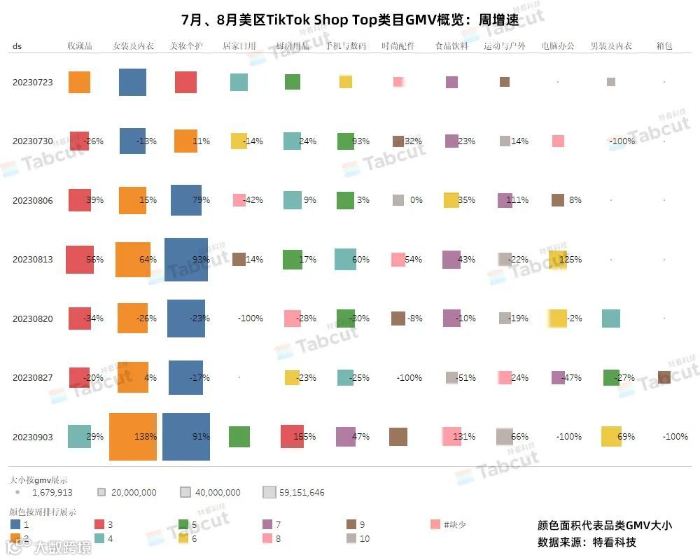 美区暴增,商品销量月增长高达163%!8月TikTok Shop美区月报