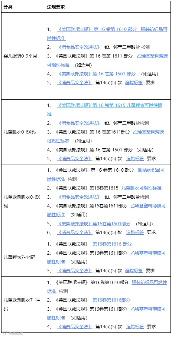 阿里巴巴国际站卖家必备：婴儿服装和儿童睡衣出口美国合规要求