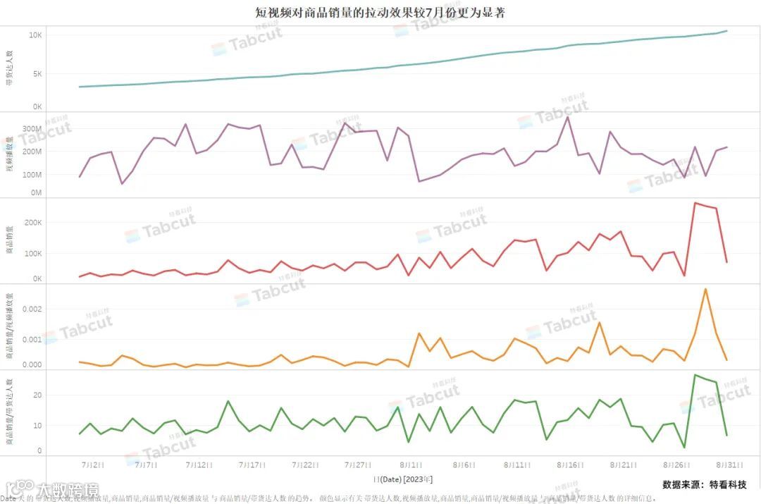 美区暴增,商品销量月增长高达163%!8月TikTok Shop美区月报