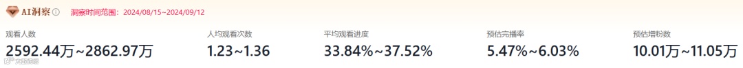 特看数据AI能力升级，预测视频粉丝画像完播率等，欢迎拿自家数据来验