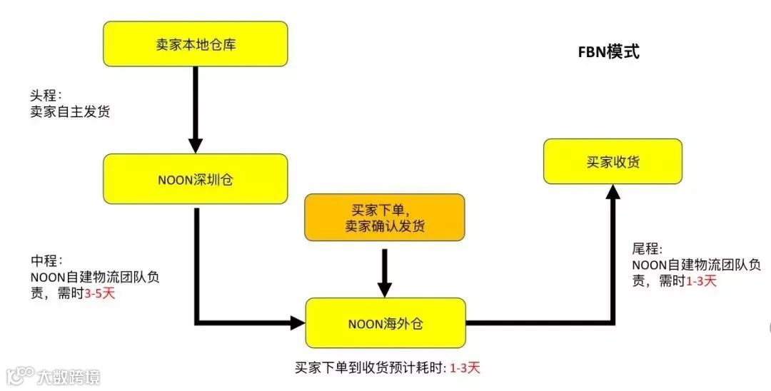 『中东专题』做Noon平台,你需要注意的事!