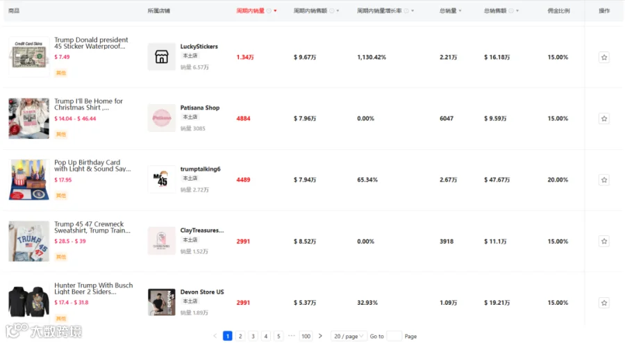 一天销售1.05万件!特朗普周边火爆TikTok