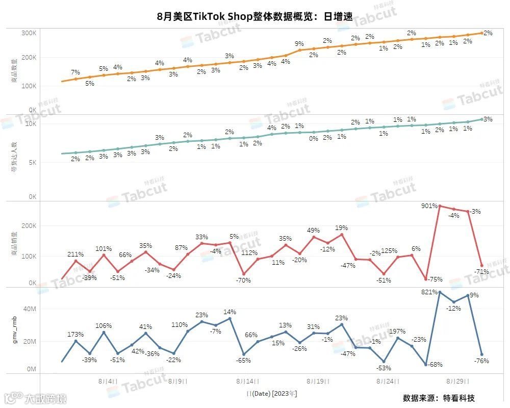 美区暴增,商品销量月增长高达163%!8月TikTok Shop美区月报
