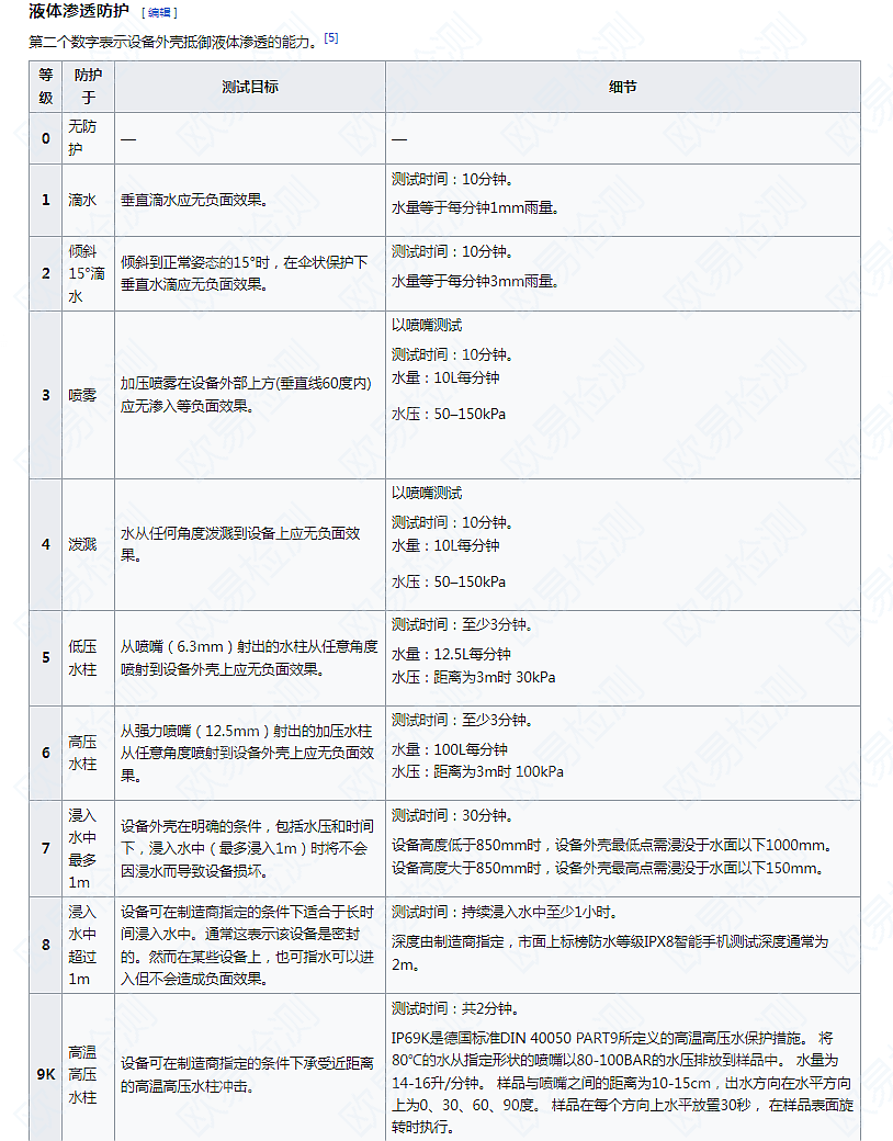 想让产品符合Temu标准？IP防水防尘等级你必须搞清楚