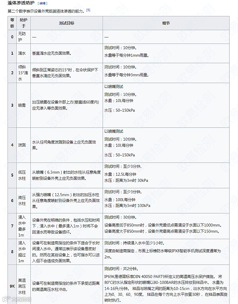 想让产品符合Temu标准？IP防水防尘等级你必须搞清楚
