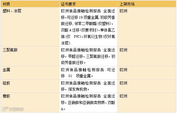 快速办理FCM认证，确保食品接触材料安全合规，避免销售风险