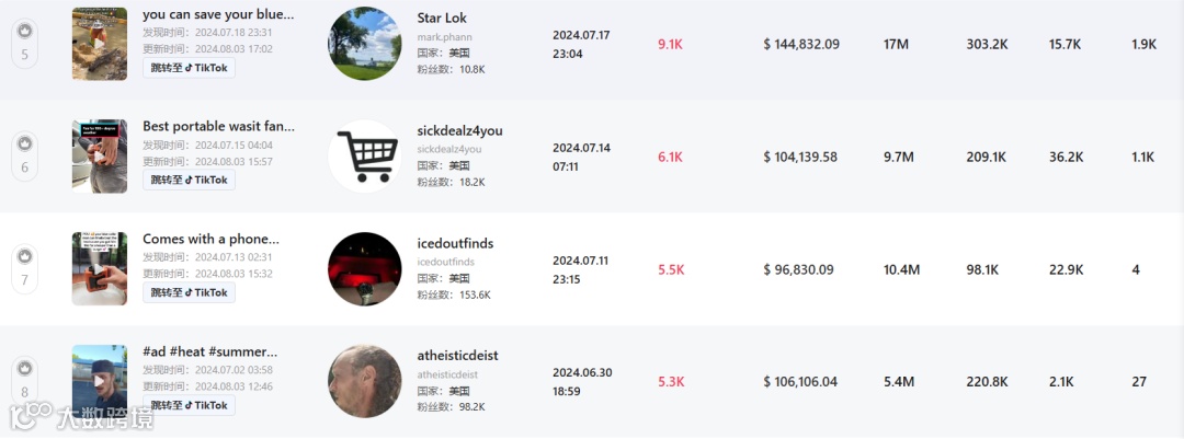 清凉经济革命:TikTok多功能风扇引领销售风潮,月销224万美金