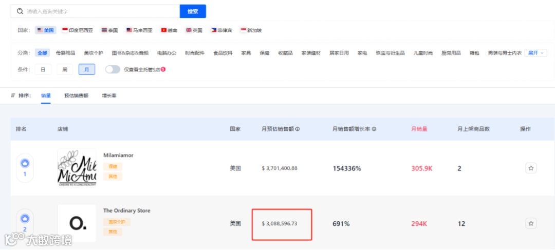 震撼!月销29.4万件,平价单品销售额飙至308.86万美元的爆单策略