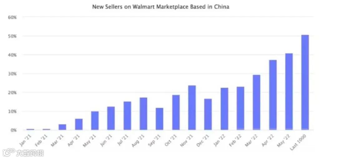 沃尔玛跨境电商平台，新政策，新优势，大家都了解吗？