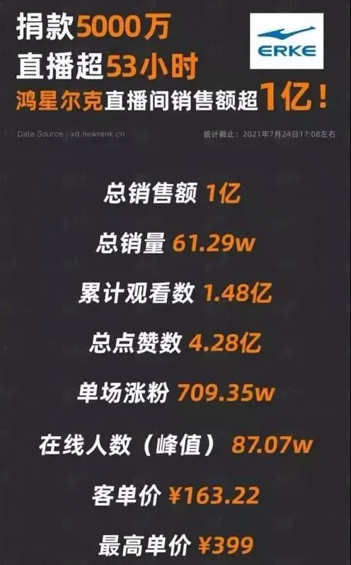 鸿星尔克登上亚马逊销售量第一！国货太牛了！