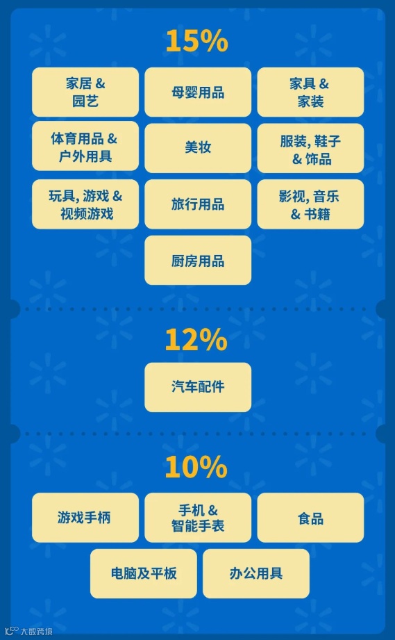 沃尔玛跨境电商平台，新政策，新优势，大家都了解吗？